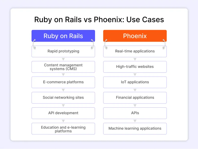 Ruby on Rails vs Phoenix Use Cases