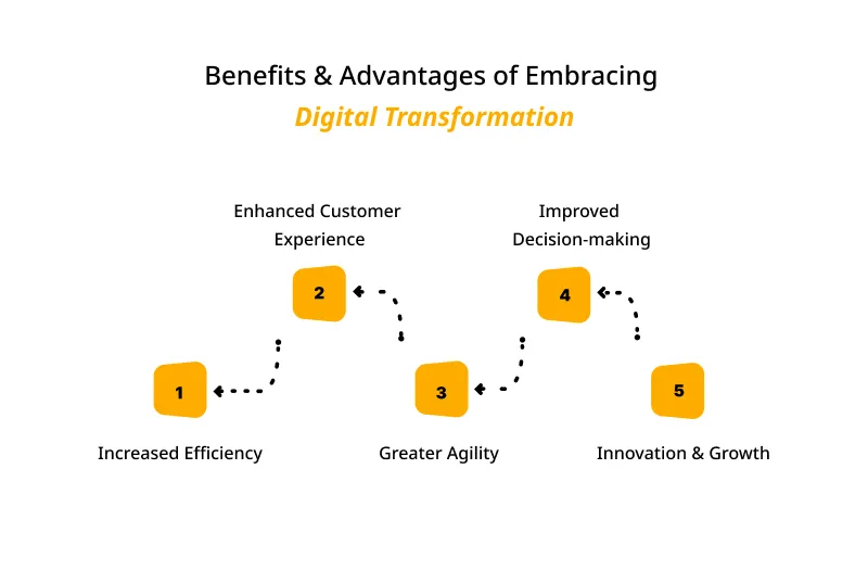 Benefits Advantages of Embracing Digital Transformation