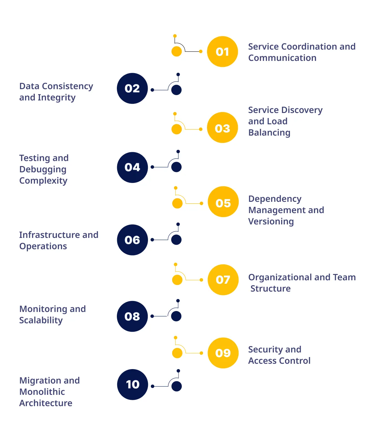 Challenges in Microservices Architecture 