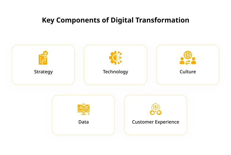 Key Components of Digital Transformation