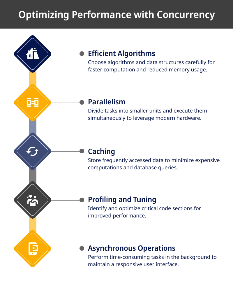 Optimizing Performance with Concurrency