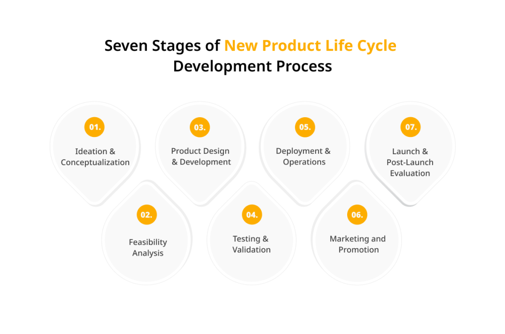 From Idea to Market Unveiling 7 Crucial Stages of New Product