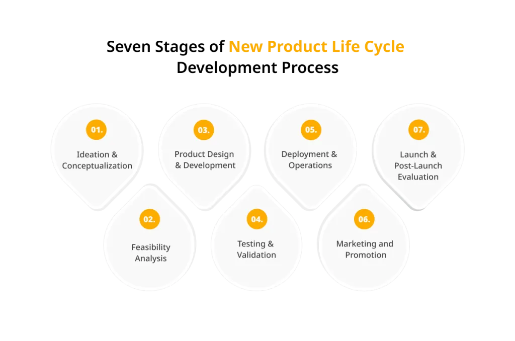 Seven Stages of New Product Life Cycle Development Process