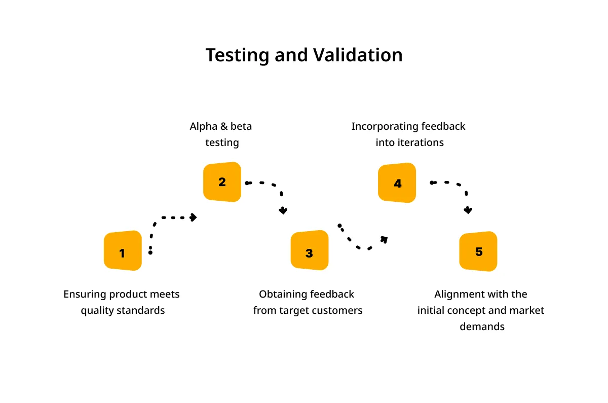 Testing and Validation