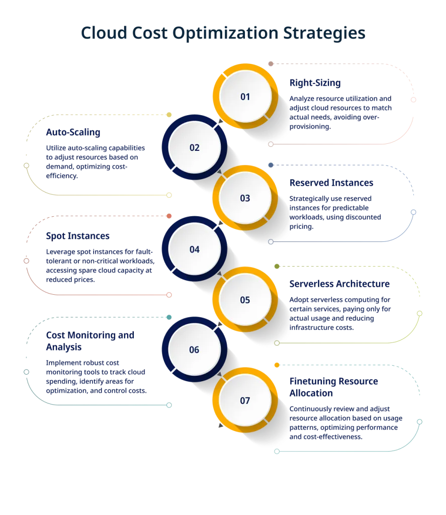 Cloud Cost Optimization Strategies