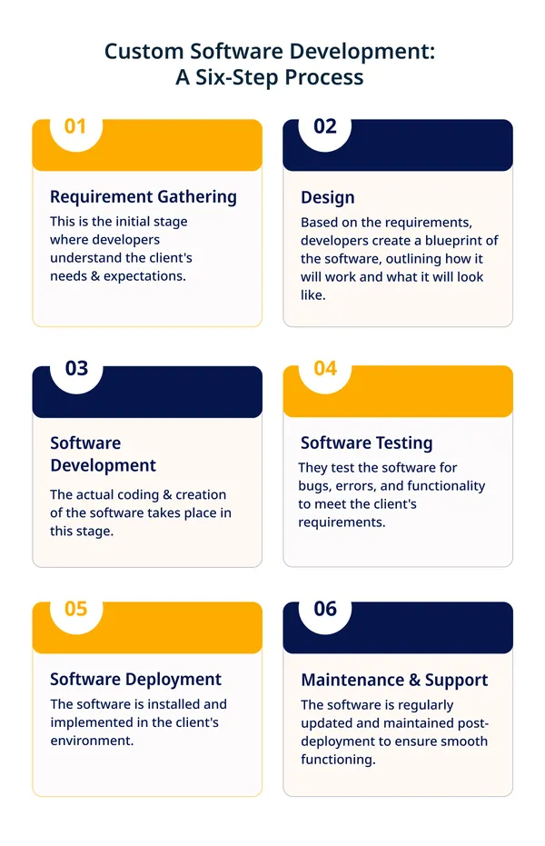 Custom Software Development 