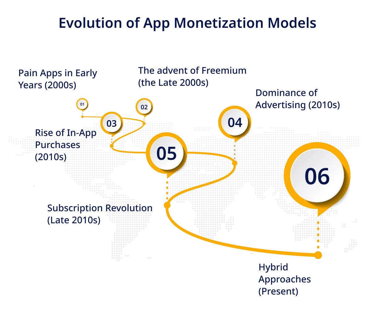 Evolution of App Monetization Models