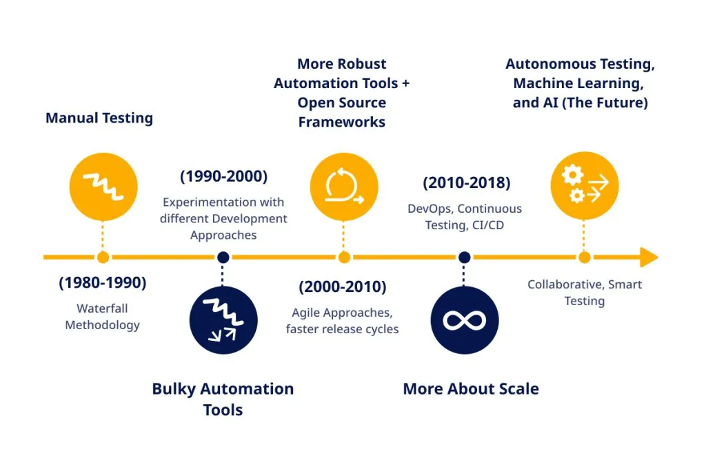 Evolution of Testing