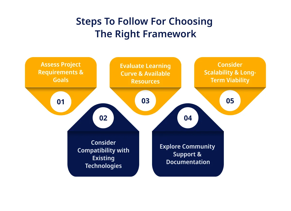 Choosing the right framework