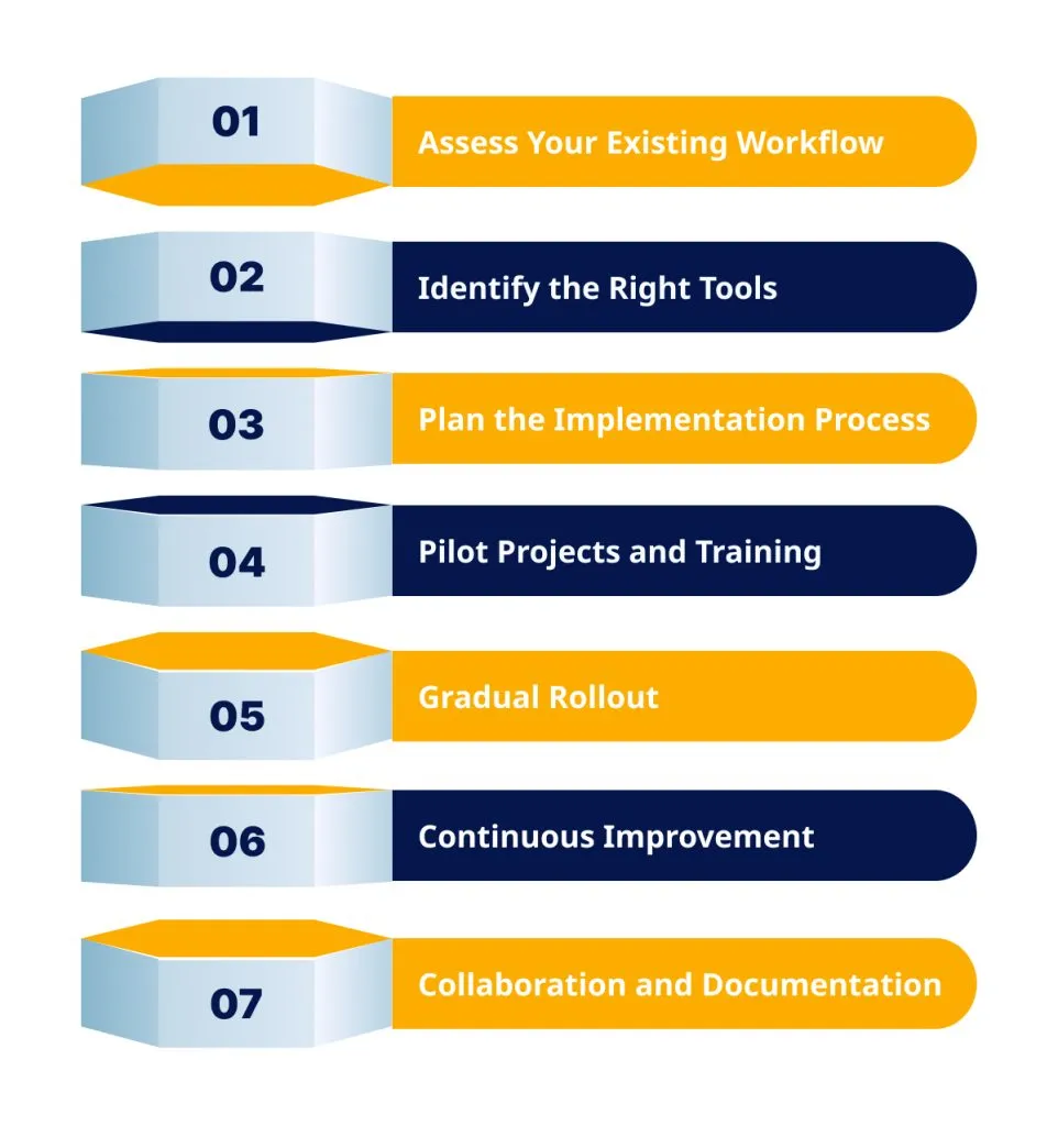 Implementing Automation Tools in Software Development Process