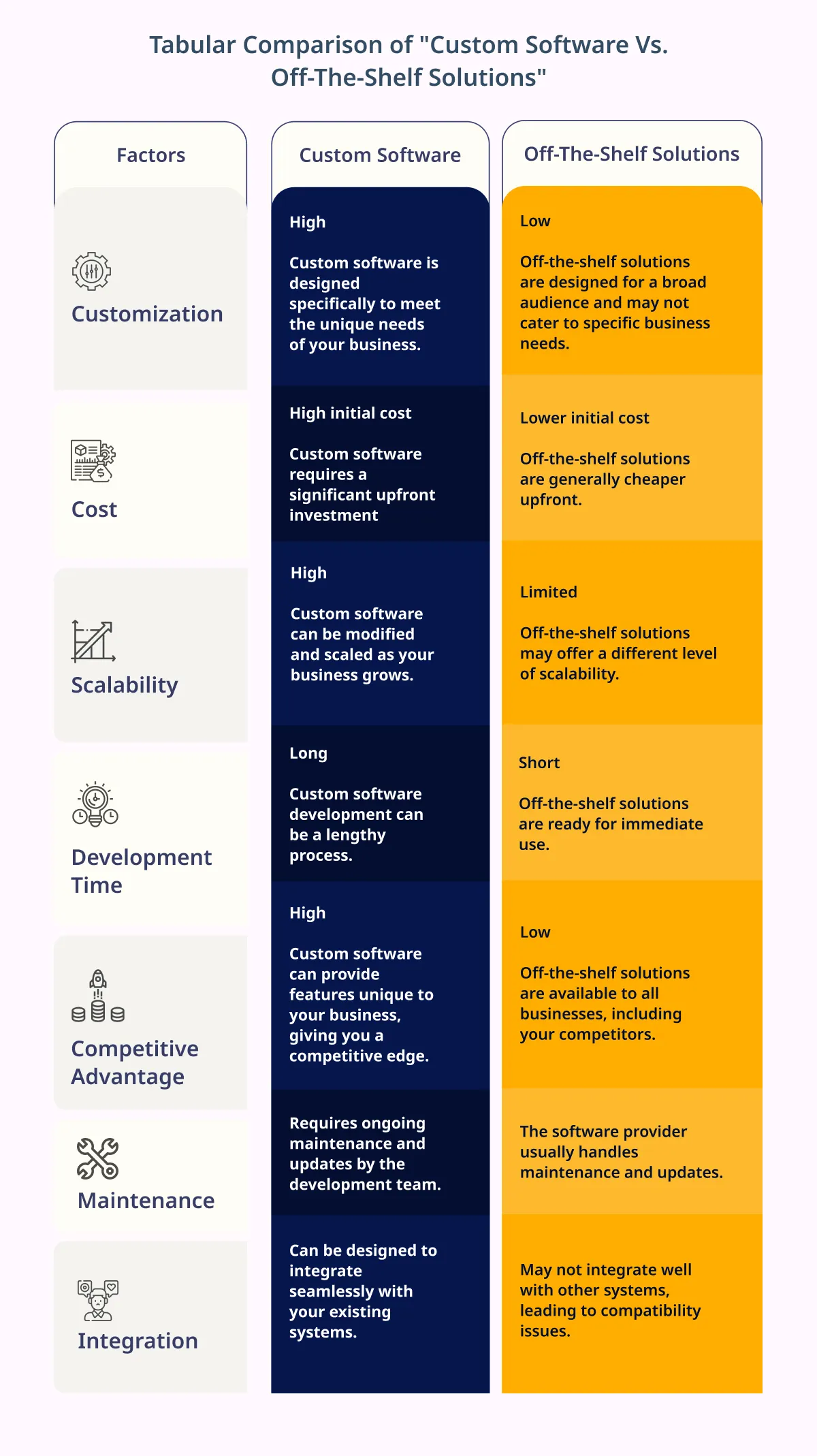 Tabular Comparison of Custom Software Vs. Off The Shelf Solutions