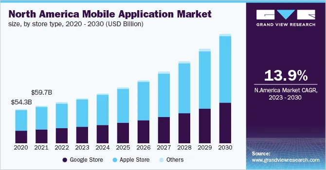 Android App Development