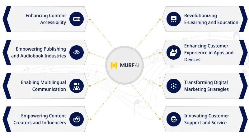 Text to Speech Apps Like Murf.AI