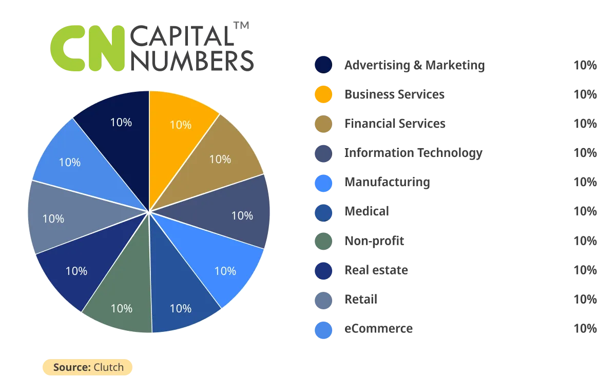 Capital Numbers