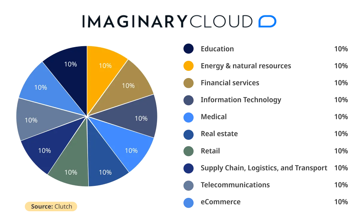 Imaginary Cloud