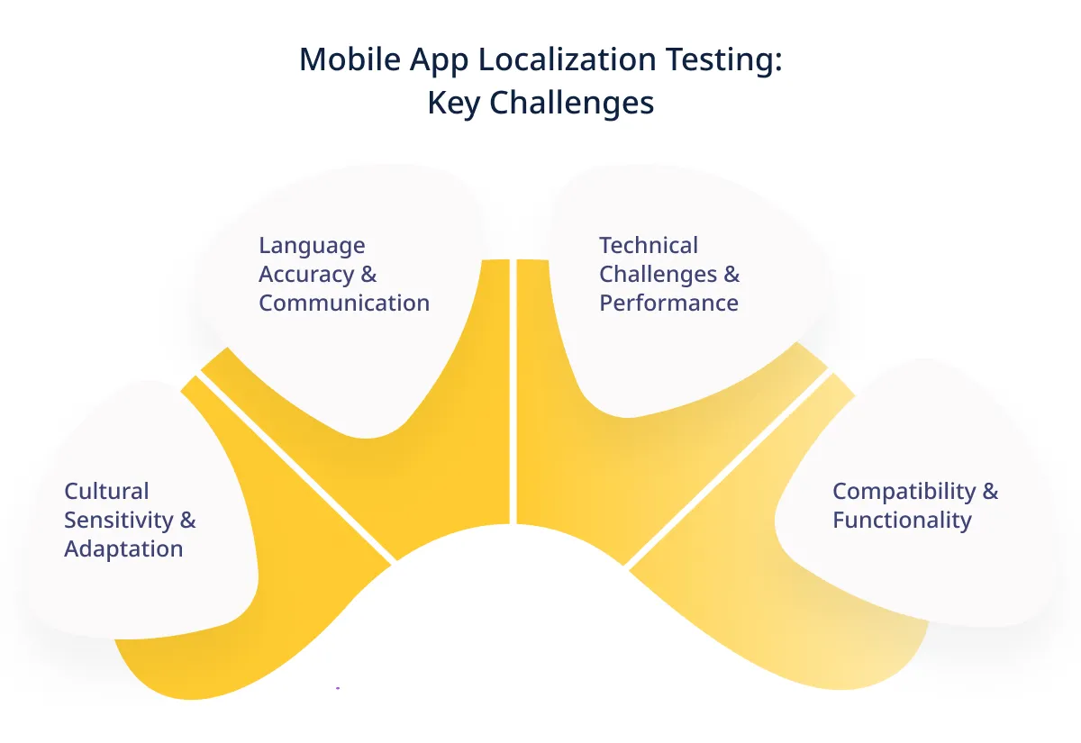 Mobile App Localization Testing 