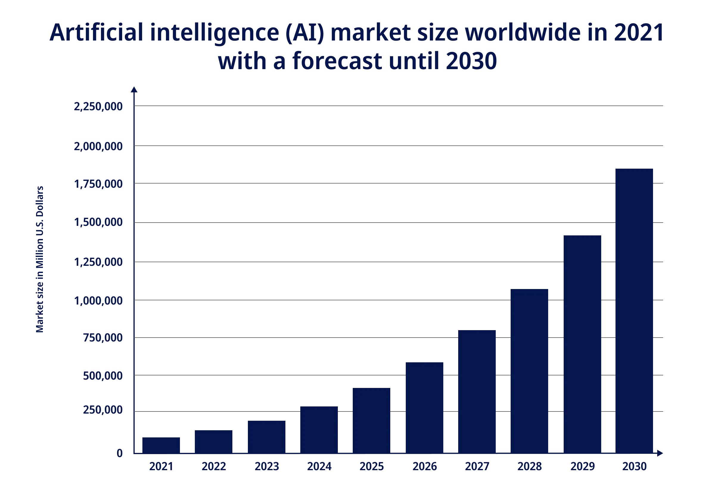 Artificial Intelligent Market Size