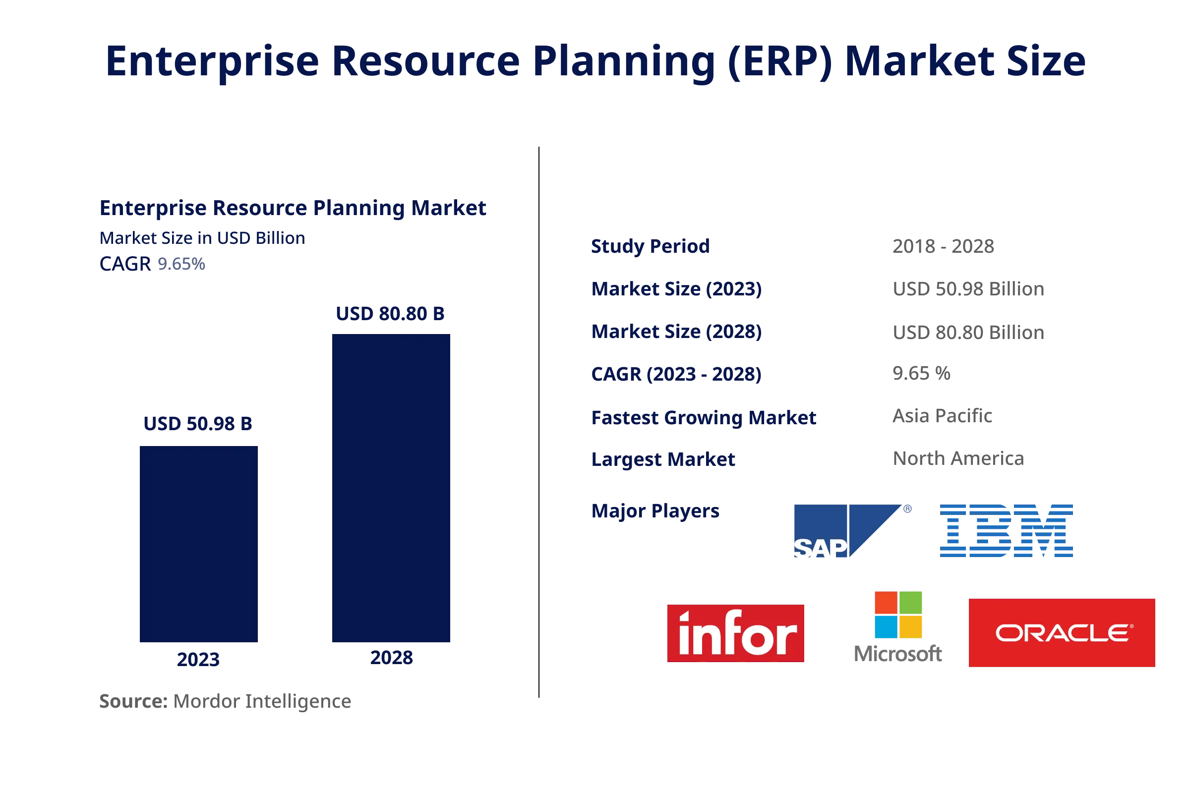 Enterprise Resource Planning (ERP) Market Size