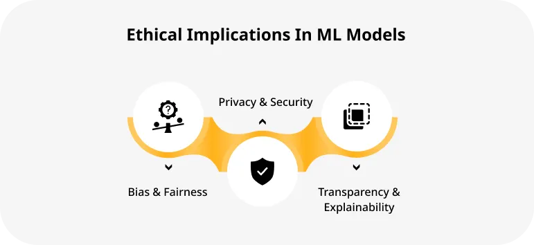 Ethical Implications In ML Models