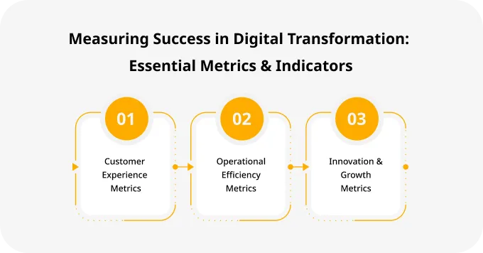 Measuring Success in Digital Transformation Essential Metrics & Indicators