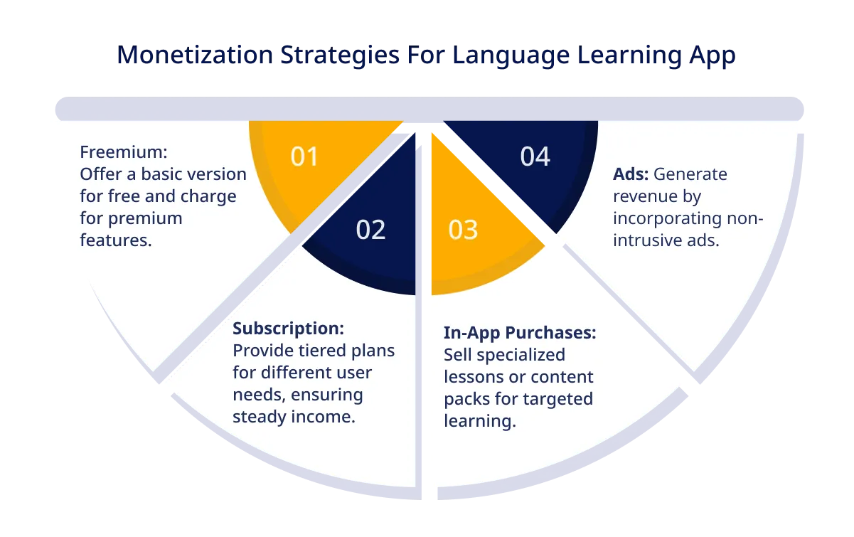 Monetization Strategies for Language Learning App