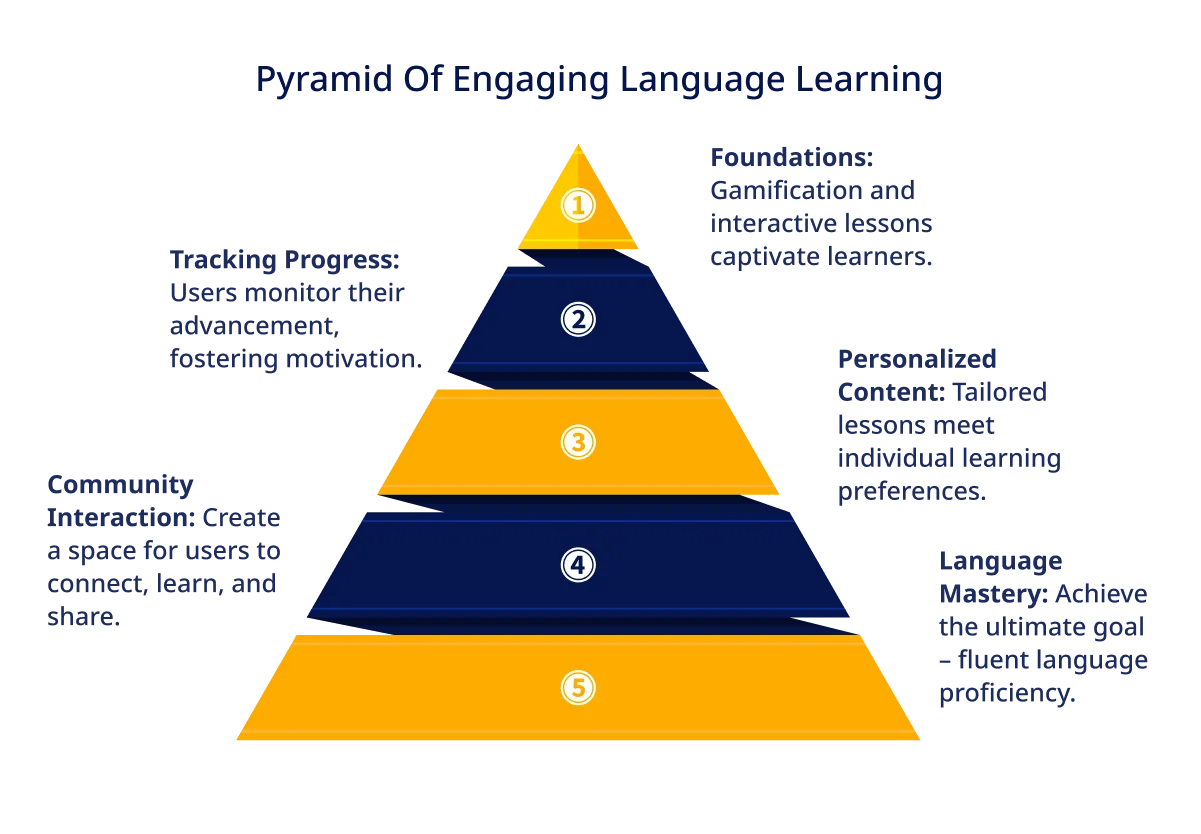 Pyramid of Engaging Language Learning