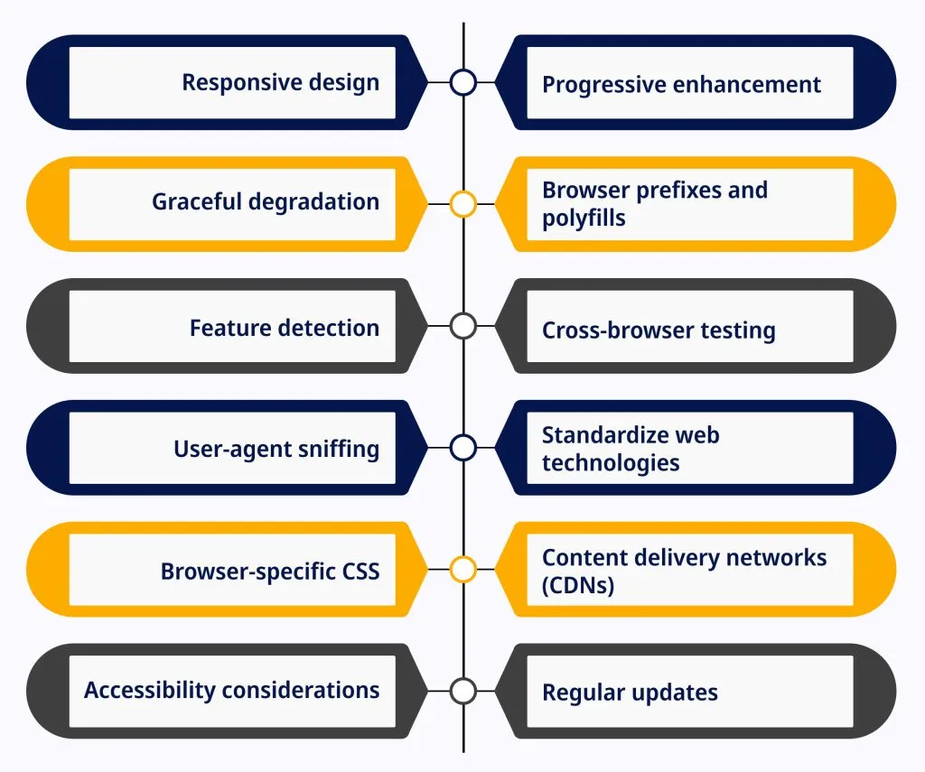 Strategies to Ensure a Consistent User Experience