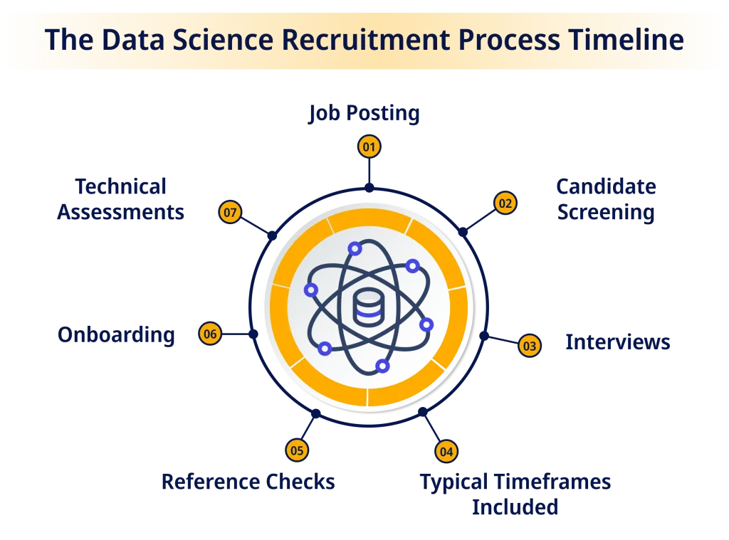 The Data Science Recruitment Process Timeline