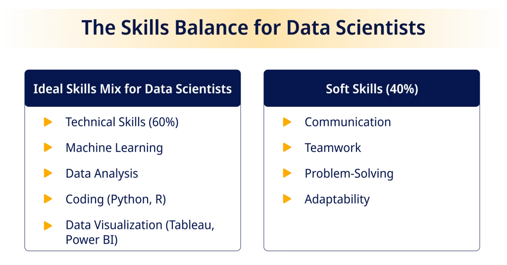 The Skills Balance for Data Scientists