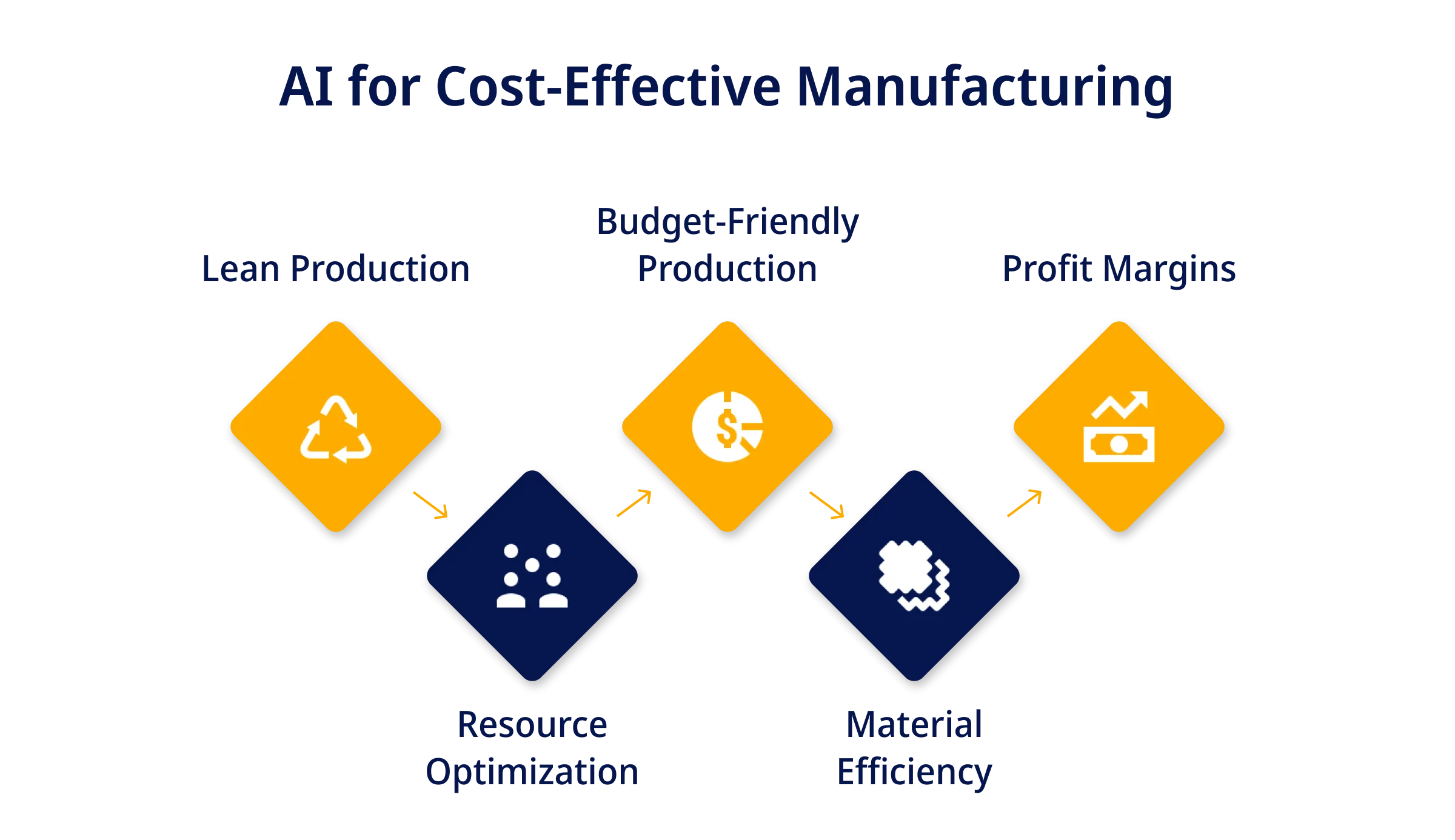 AI for Cost Effective Manufacturing