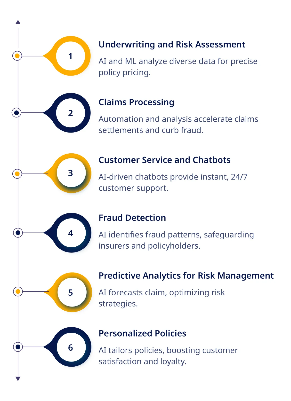 AI and ML Applications in Insurance