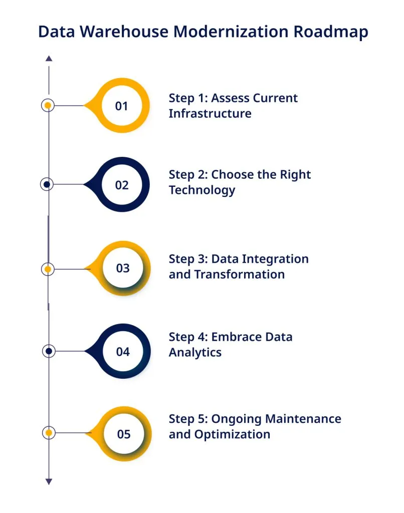 Data Warehouse Modernization Roadmap