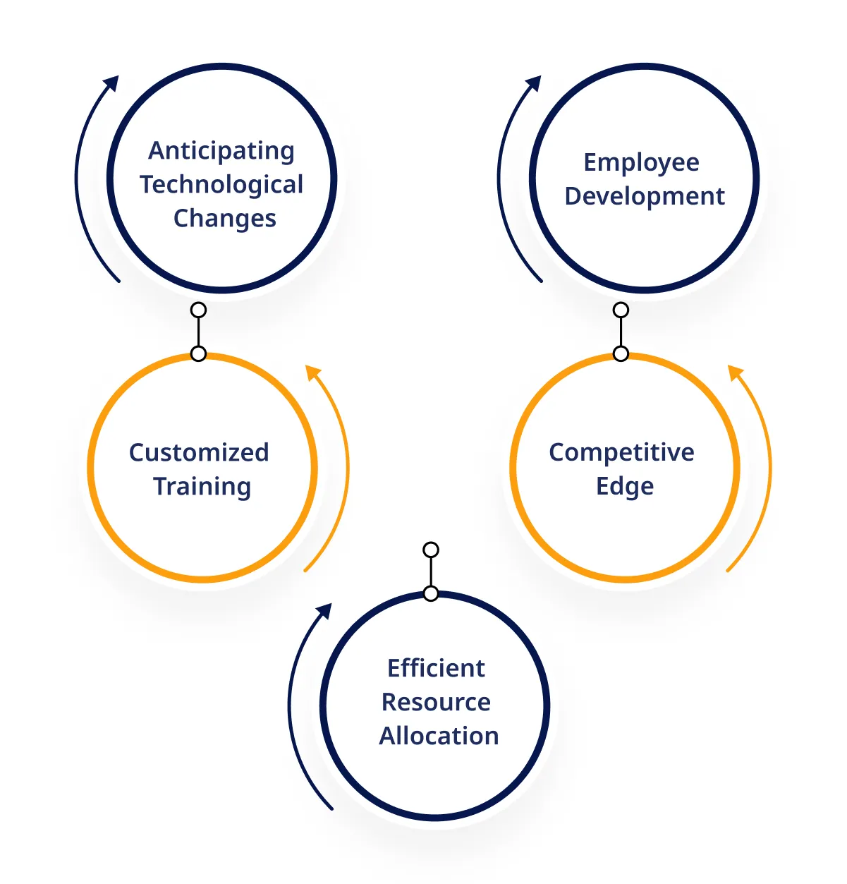 Identify Future Needs and Skill Gaps