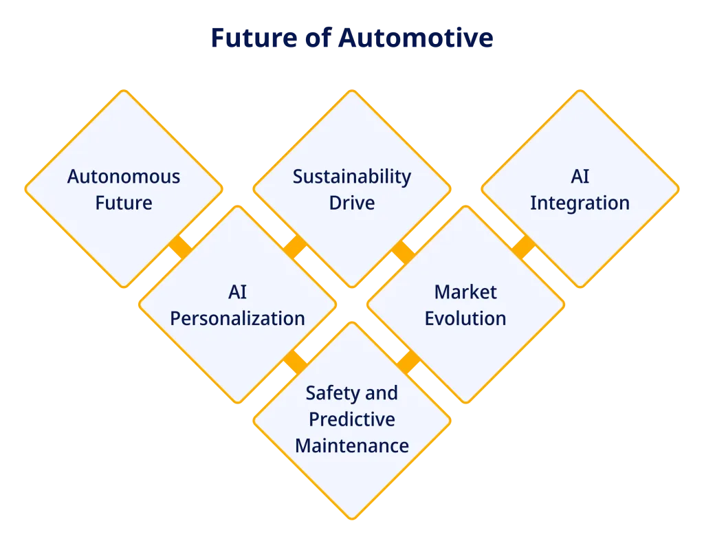 Future of Automotive