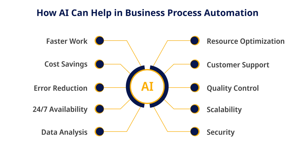 How AI Can Help in Business Process Automation