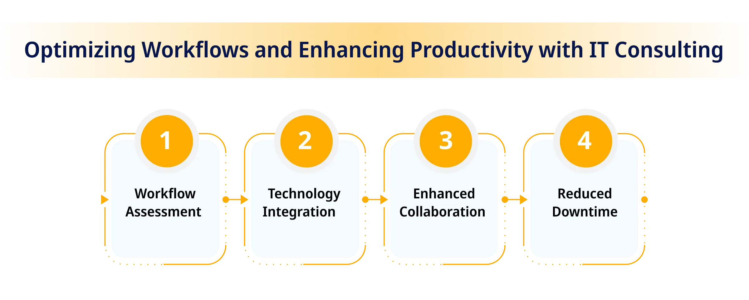 Optimizing Workflows and Enhancing Productivity with IT Consulting