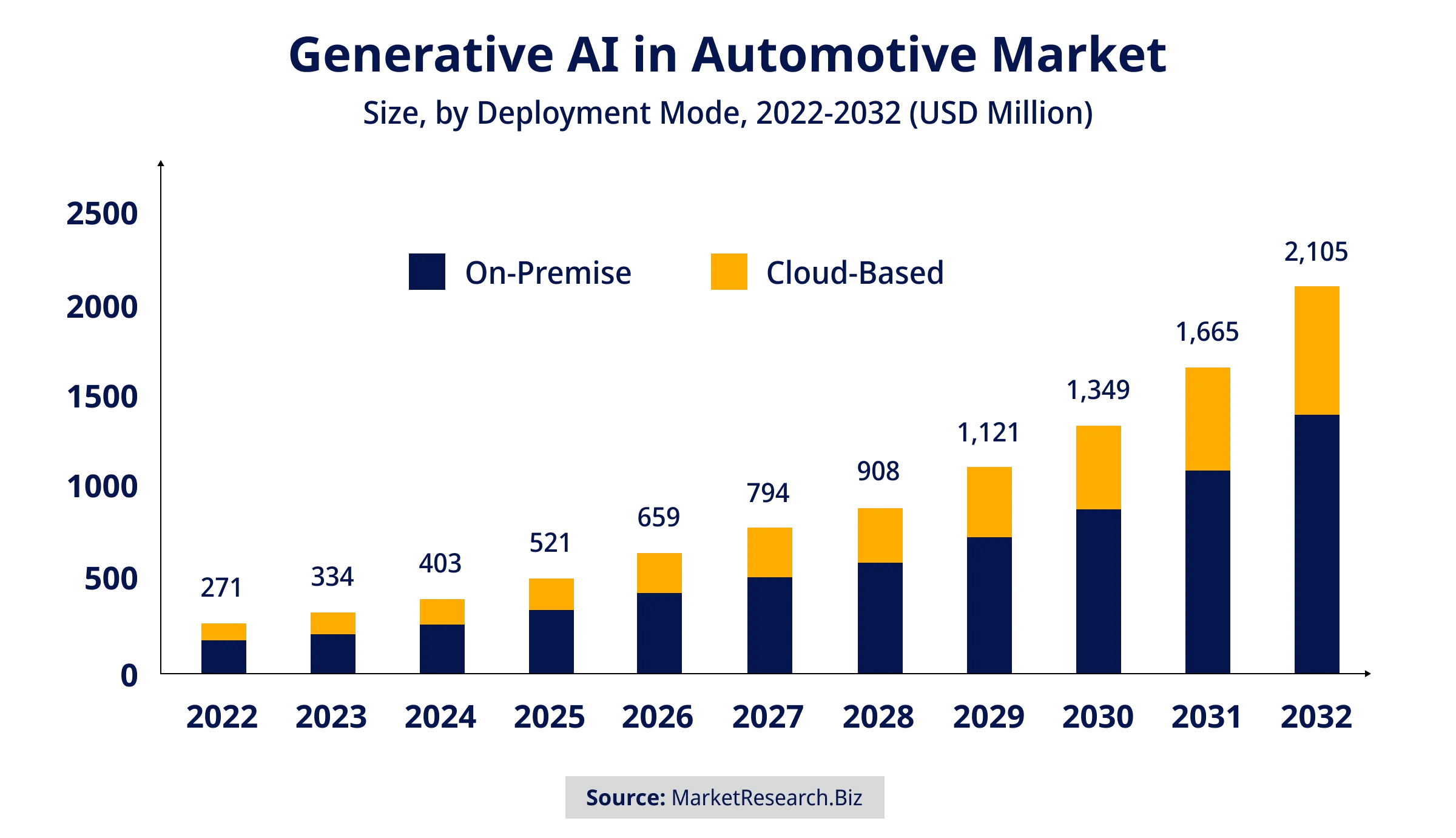 Generative AI in Automotive Market