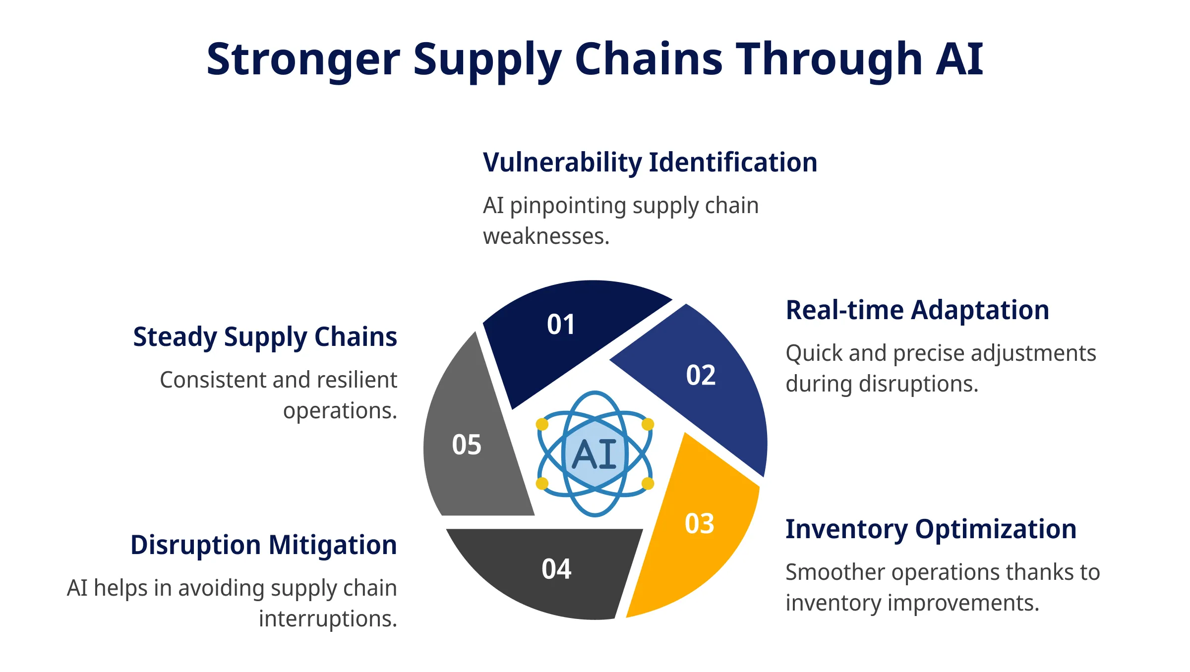 Stronger Supply Chains Through AI