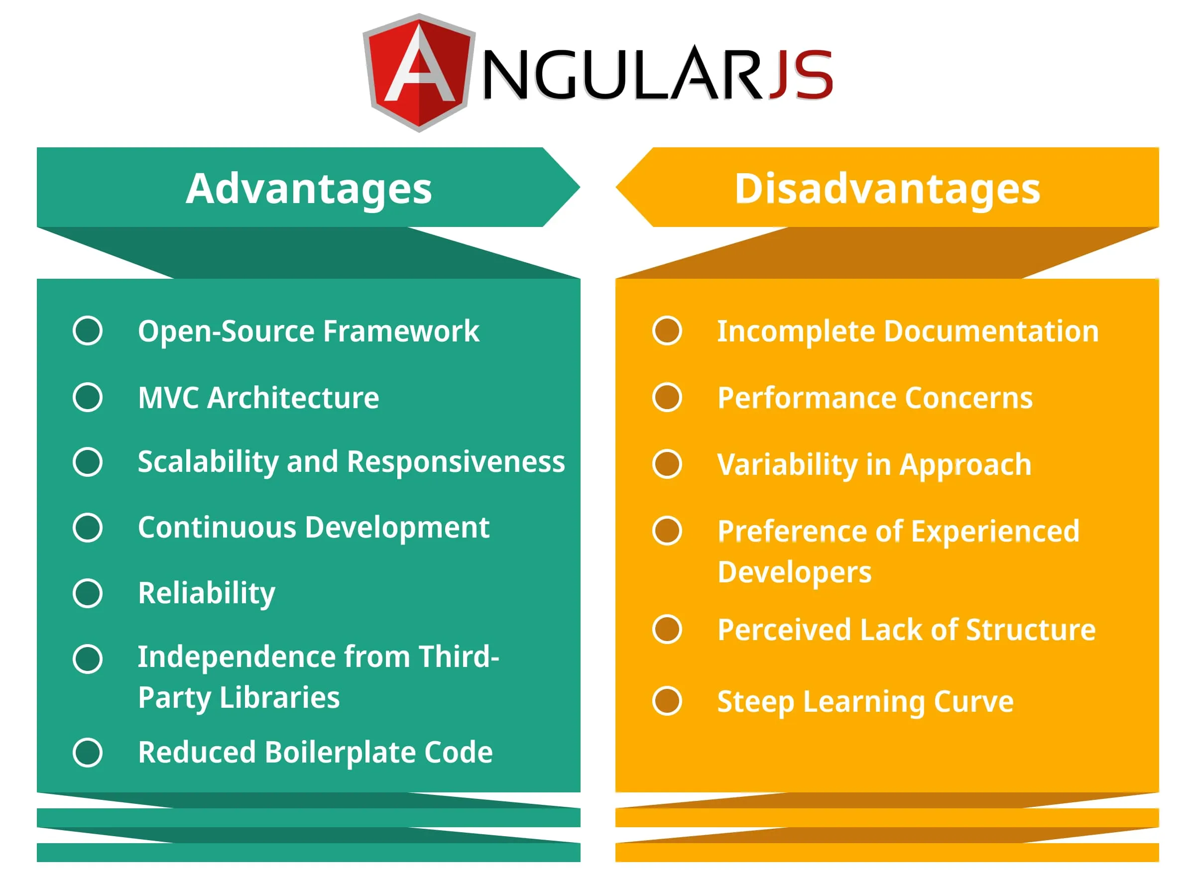 AngularJS 