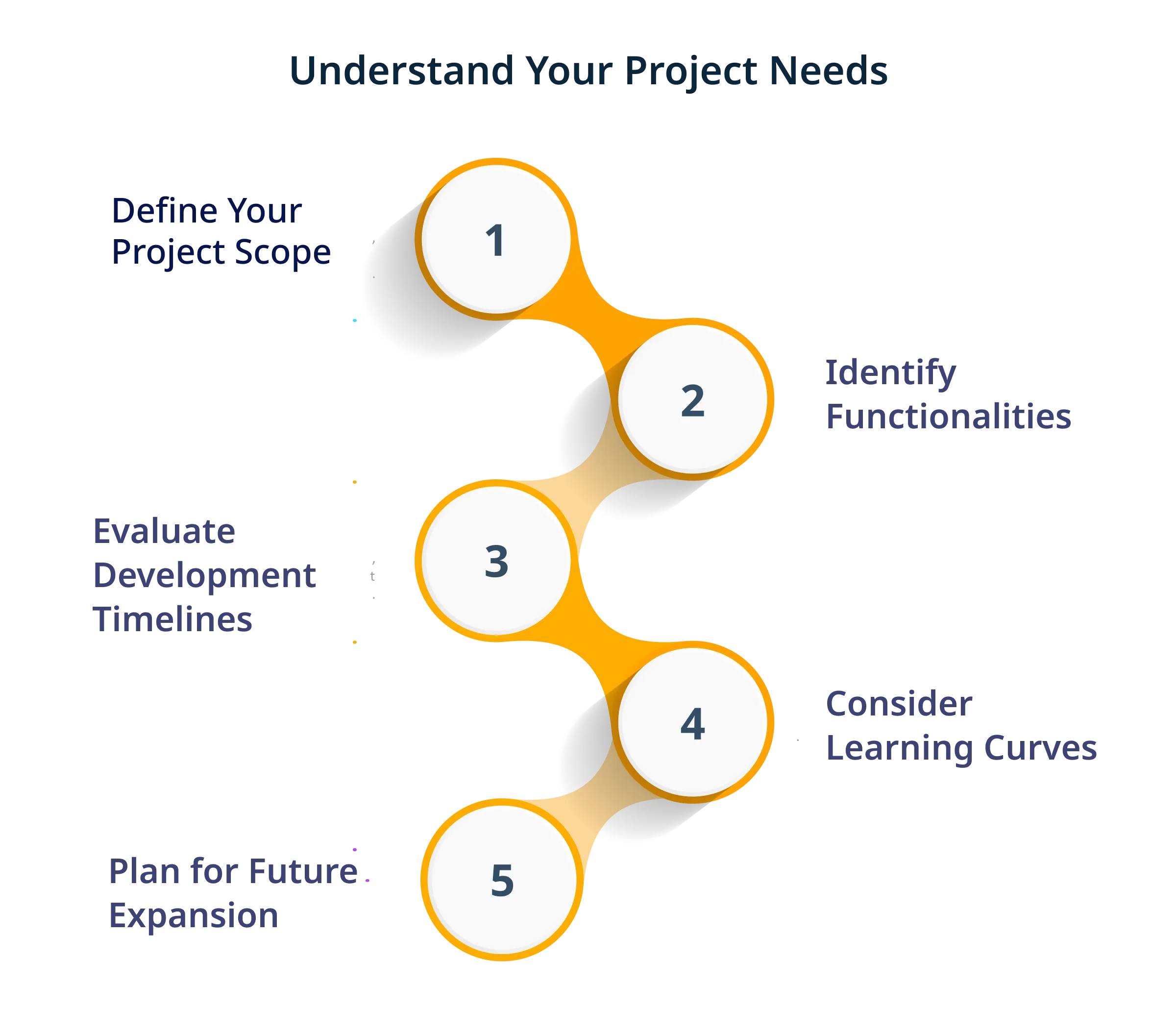 Understands your project need