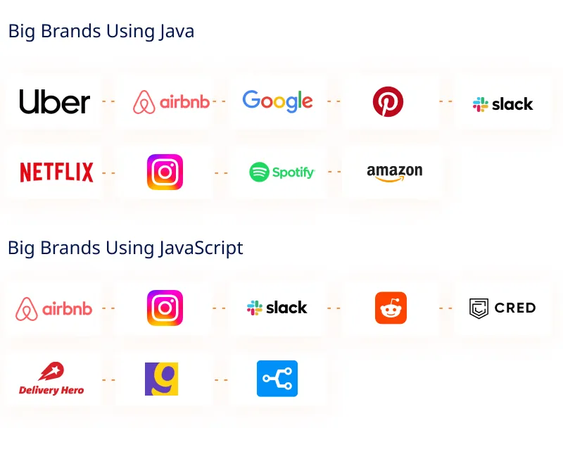 Big Brands Using Java and JavaScrip