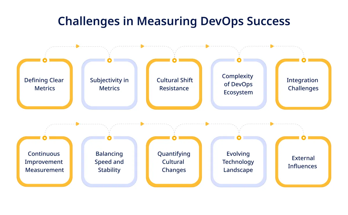 Challenges in Measuring DevOps Success