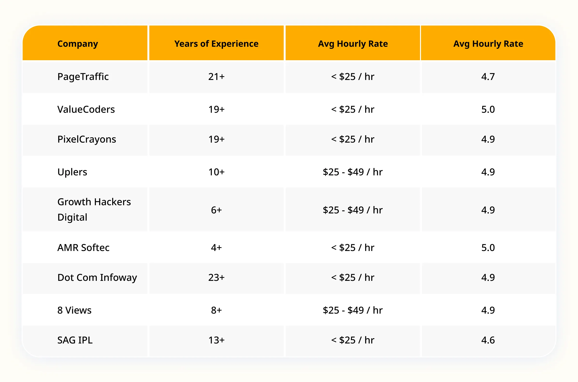 Comparison Between The Best SEO Companies