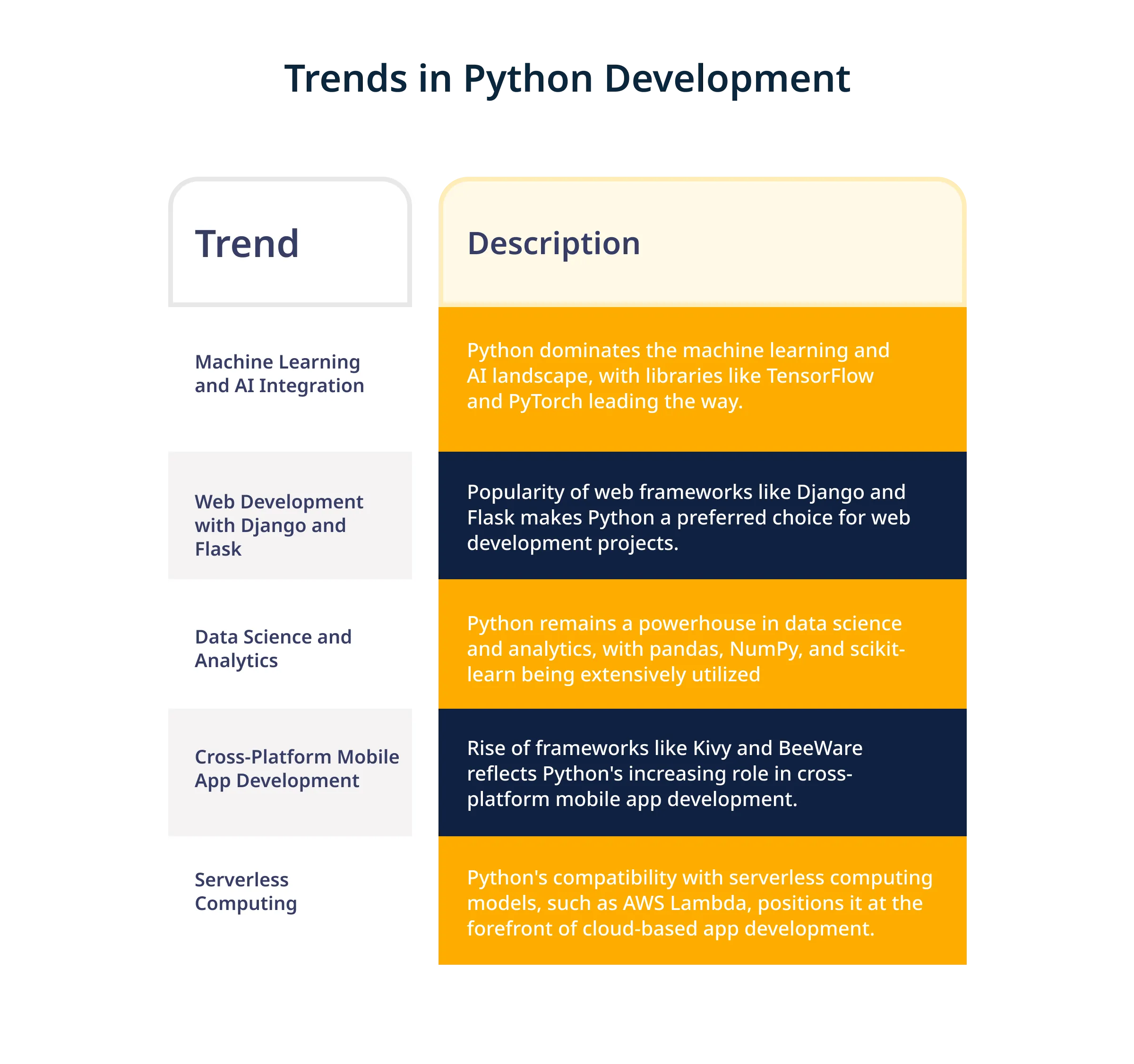 Trends in Python development