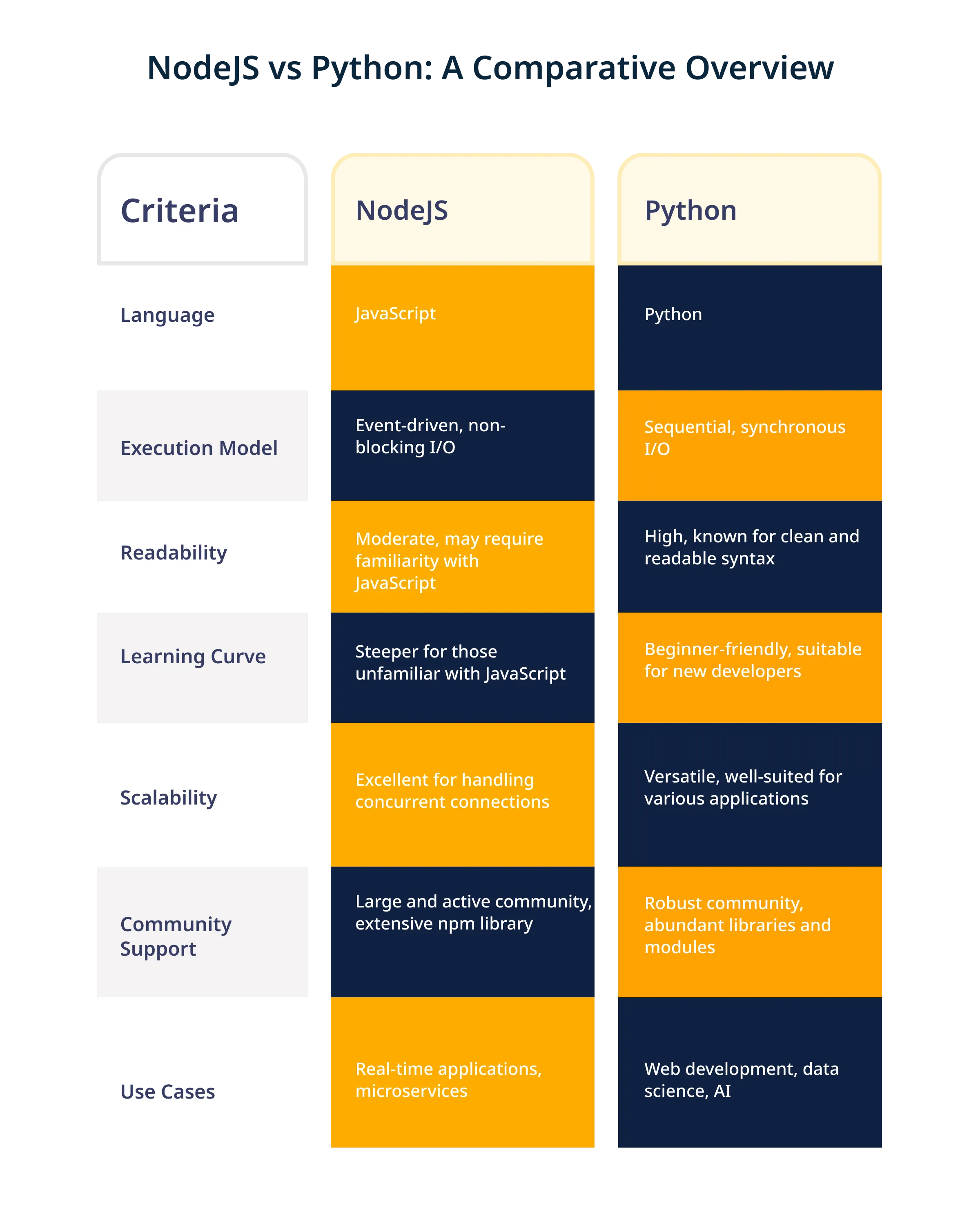 Node.js vs Python Comparison