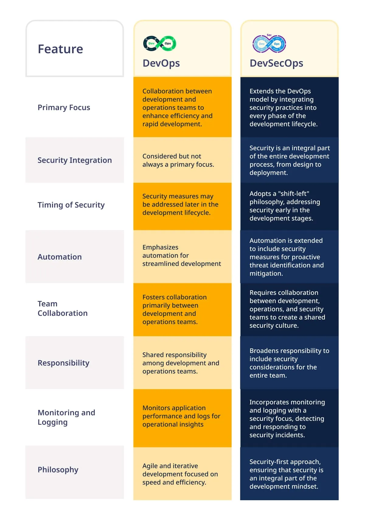 DevOps Vs DevSecOps