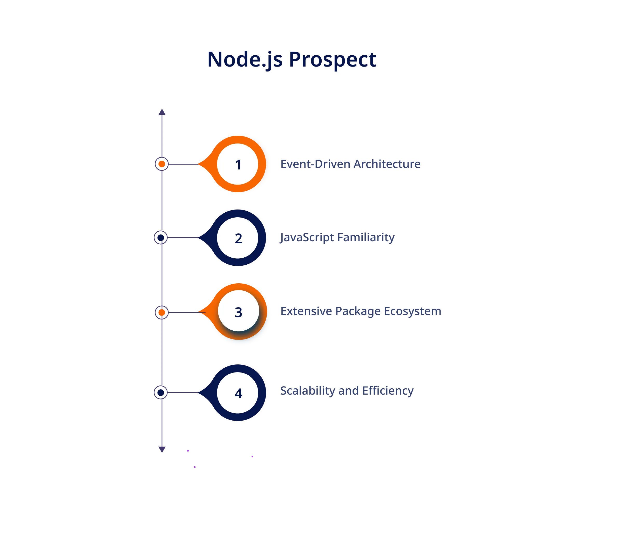 Node.js Prospect