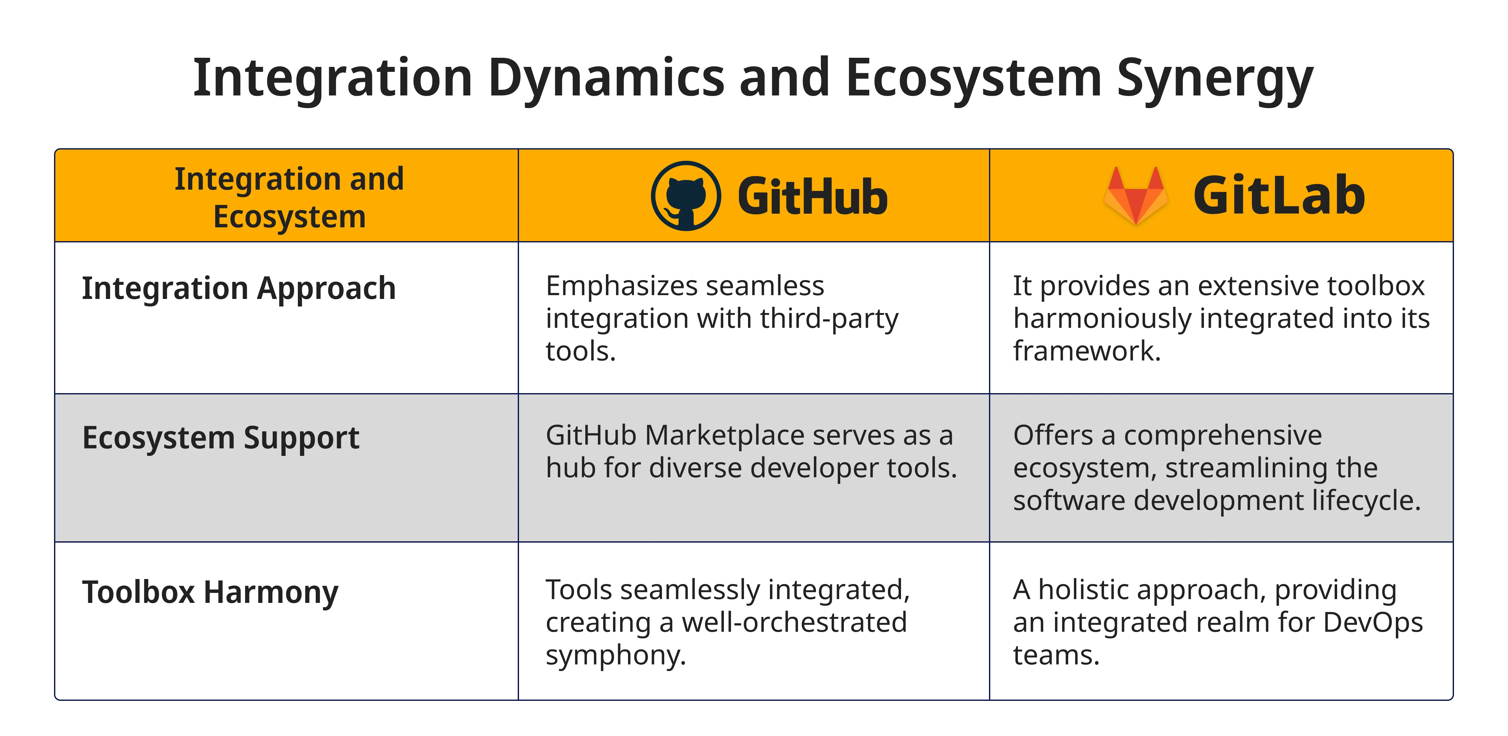 Integration Dynamics and Ecosystem Synergy