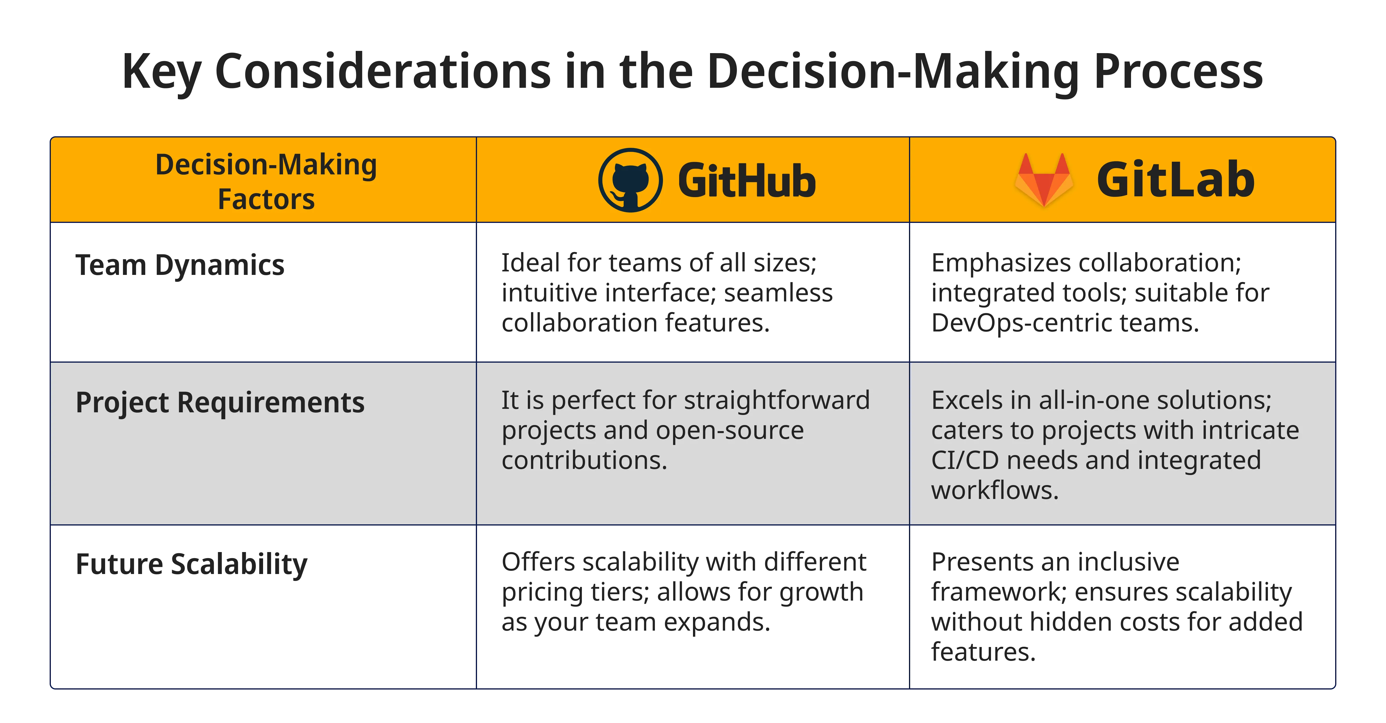 Detailed feature difference between GitHub and GitLab