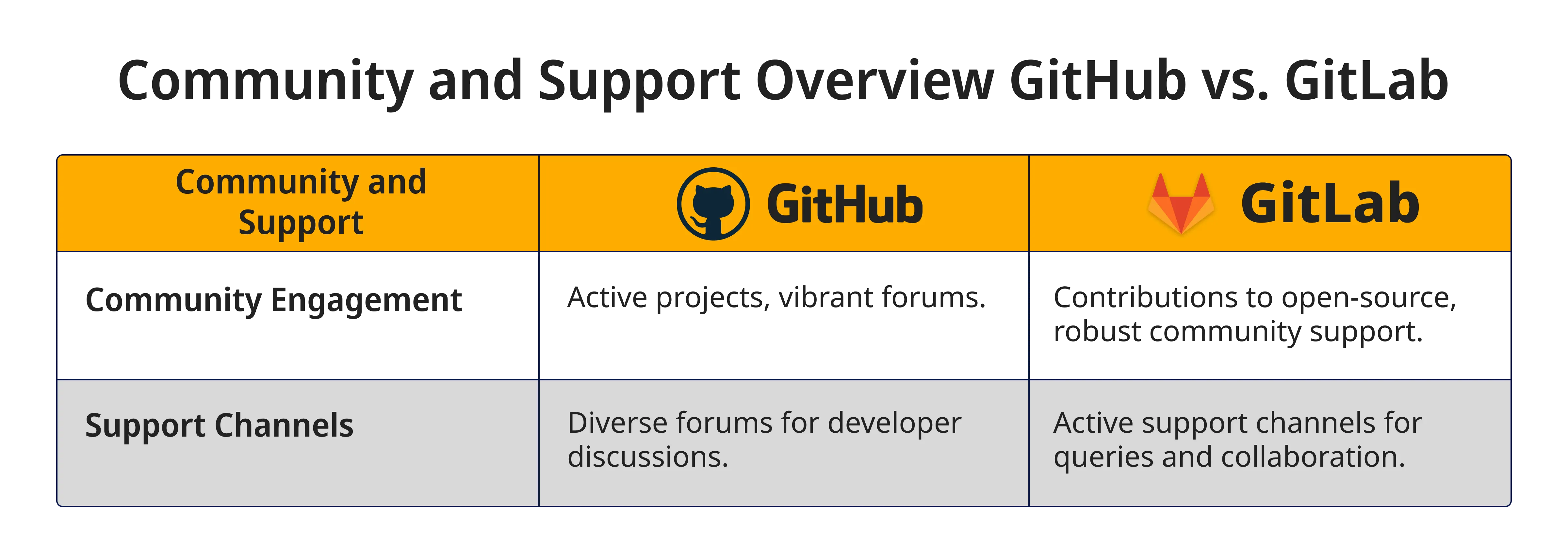 Community and Support Overview GitLab vs. GitHub